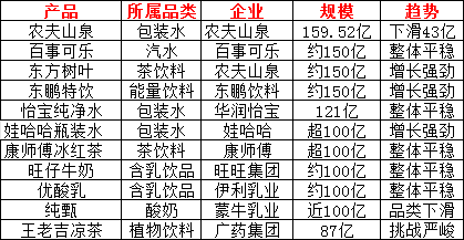 2025中国饮品圈200亿、100亿、50亿、30亿、10亿大单品都有谁？