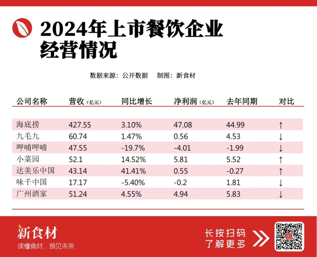 上市餐企年报|9.9套餐救不了餐饮,价格战远比想象中惨烈!