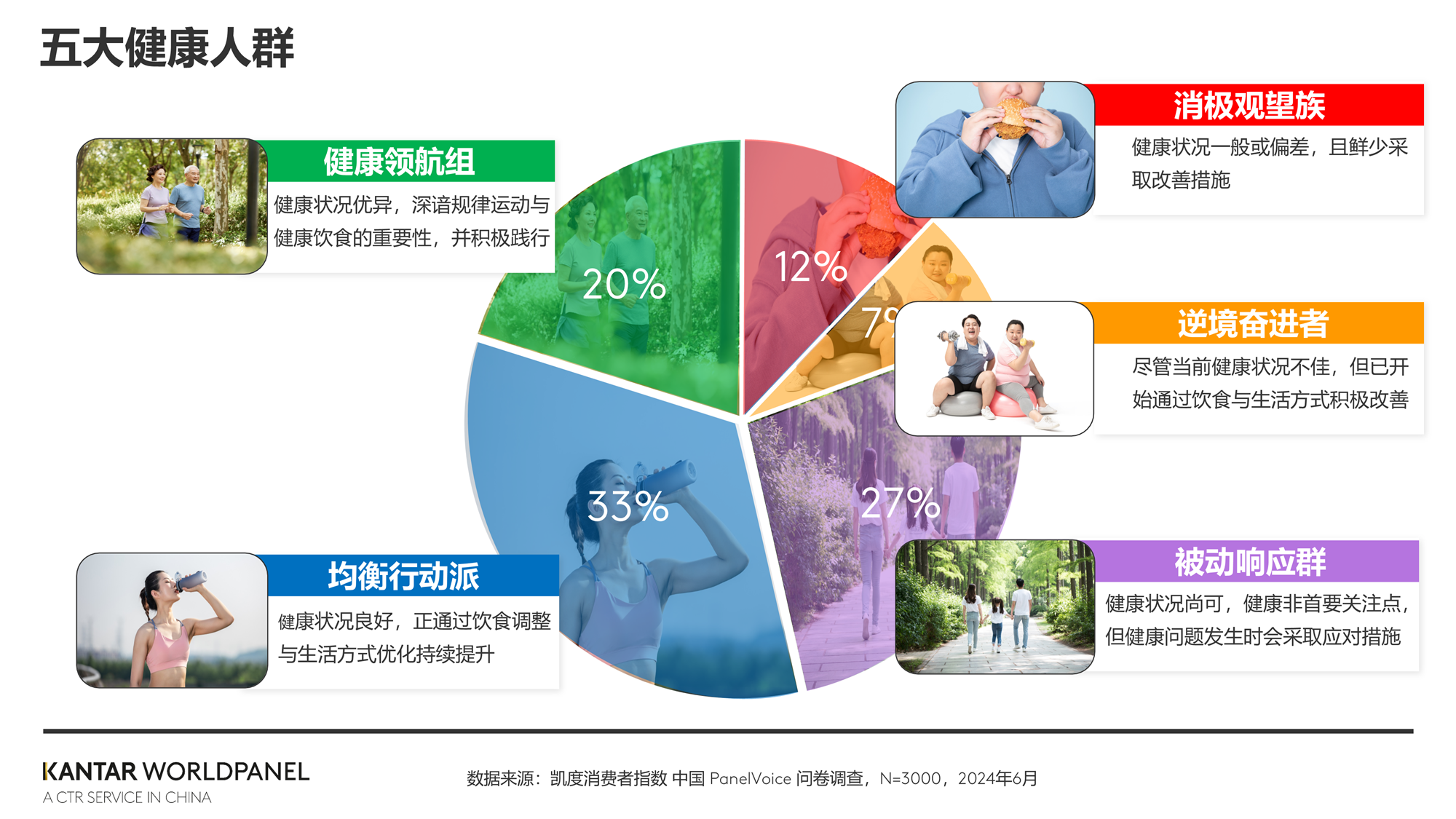 健康赛道新机遇：解码中国五大健康人群