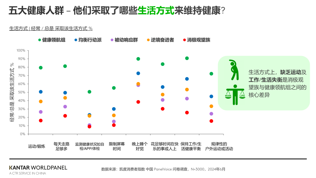 健康赛道新机遇：解码中国五大健康人群