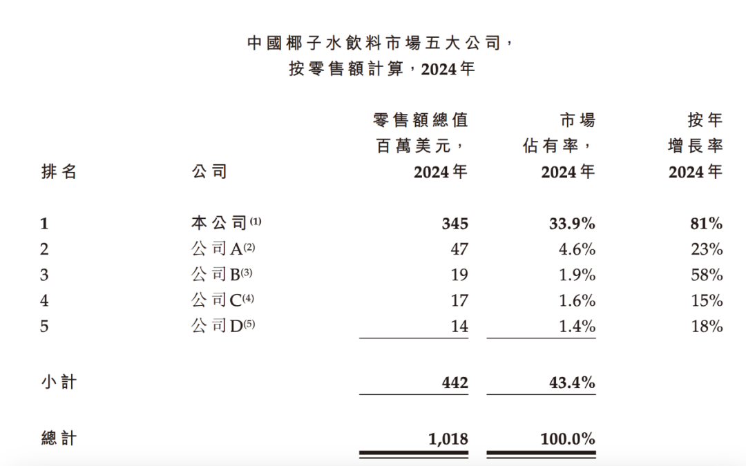 连续5年霸榜第一！泰国椰子水要被中国人“喝”上市了
