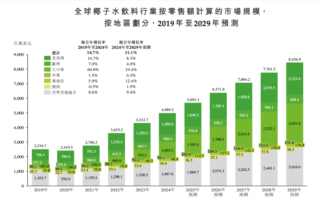 连续5年霸榜第一！泰国椰子水要被中国人“喝”上市了