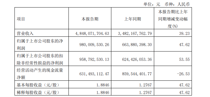 业绩炸裂!东鹏饮料一季度营收48亿,净利飙增近五成!