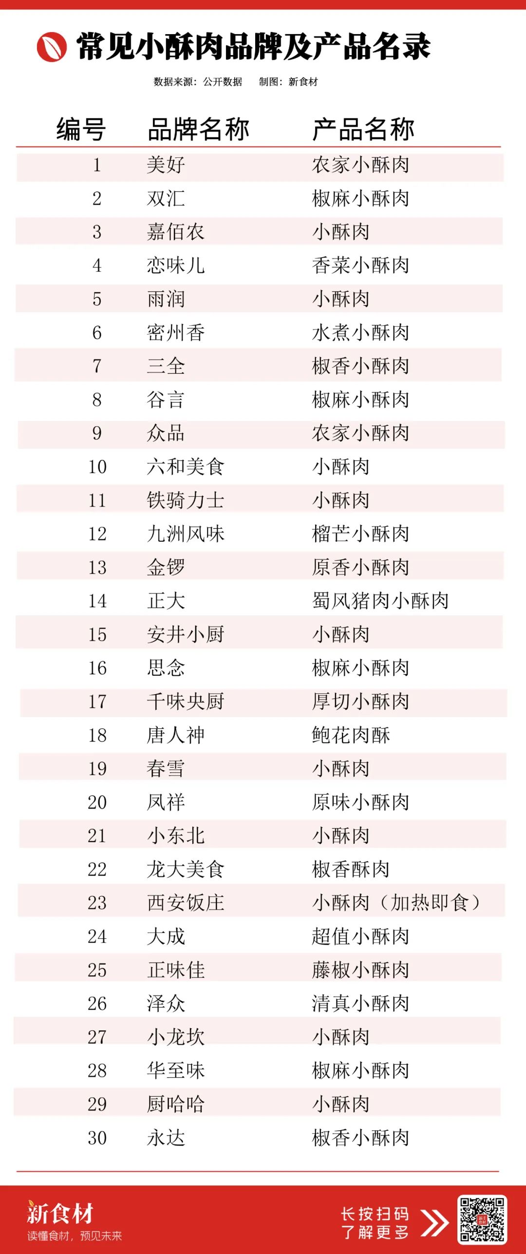 一年卖出100亿！小小酥肉成就了谁？（附30家产品名录）