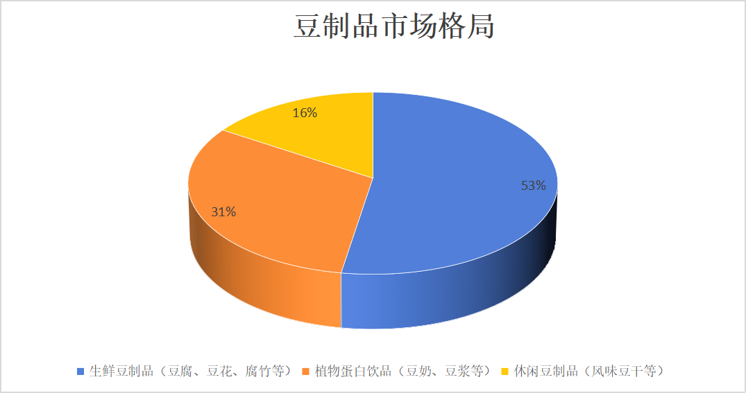 豆制品暗战:三大流派争夺千亿餐桌,谁能征服国人的胃?