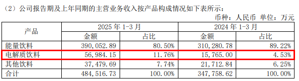 一季度卖了5.7亿,东鹏补水啦提前锁定“20亿”单品?