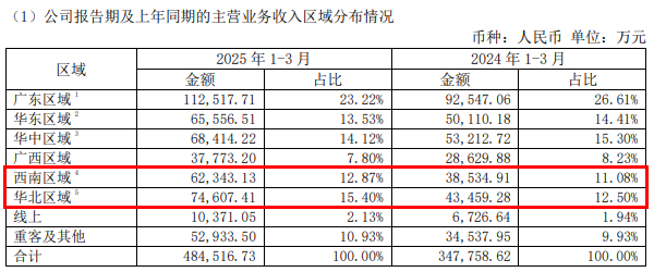 一季度卖了5.7亿,东鹏补水啦提前锁定“20亿”单品?
