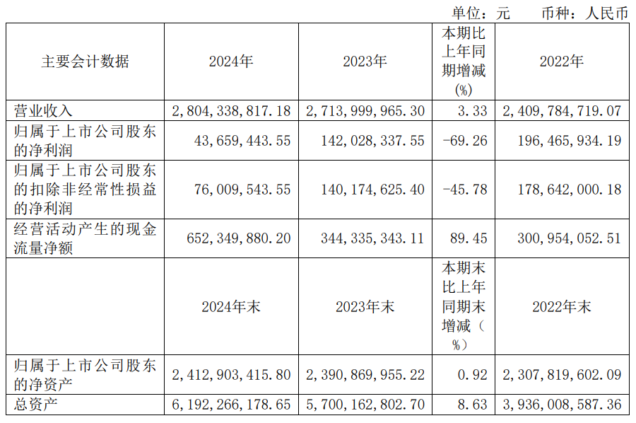 谁的净利润增长了109.52%？4家乳企披露2024年业绩