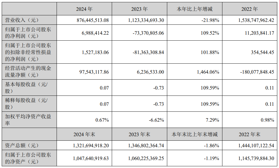 谁的净利润增长了109.52%？4家乳企披露2024年业绩