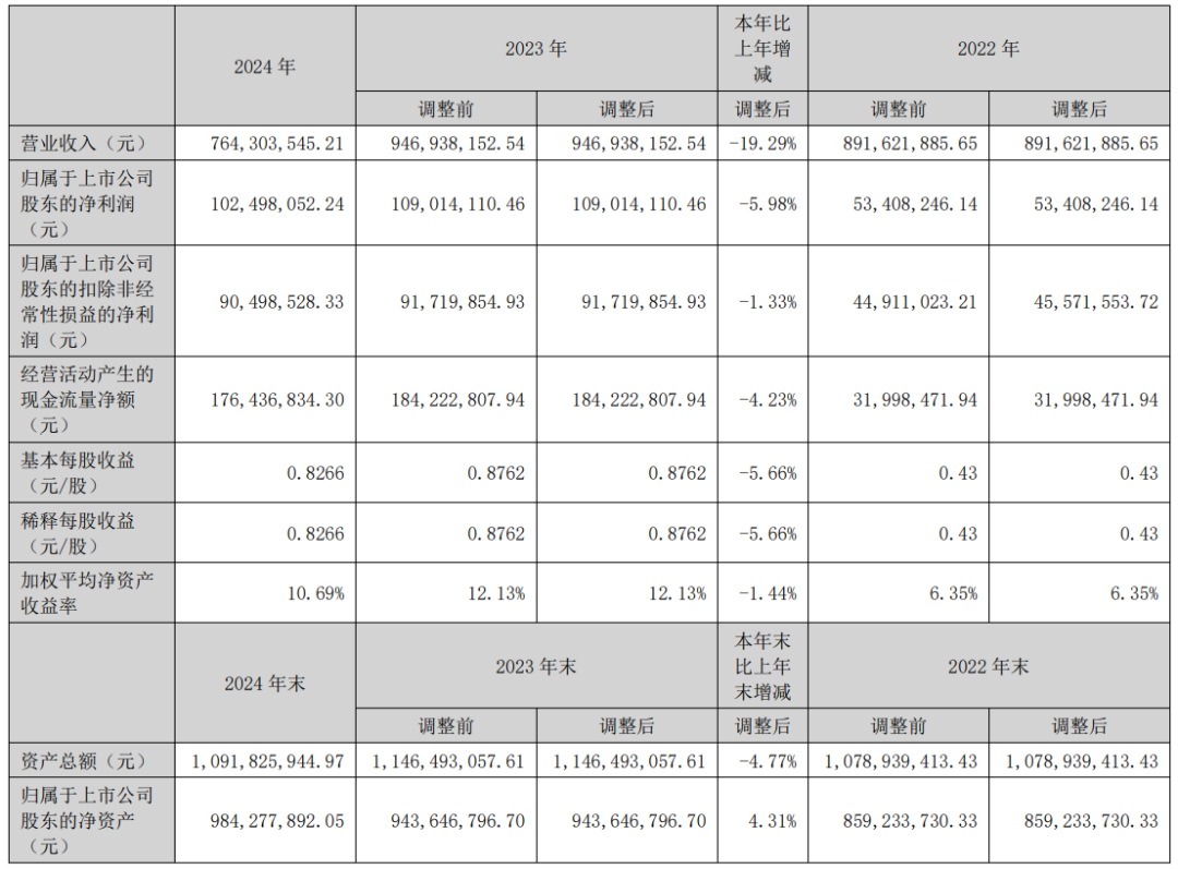 谁的净利润增长了109.52%？4家乳企披露2024年业绩