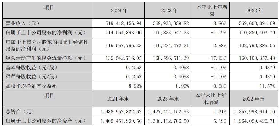 谁的净利润增长了109.52%？4家乳企披露2024年业绩