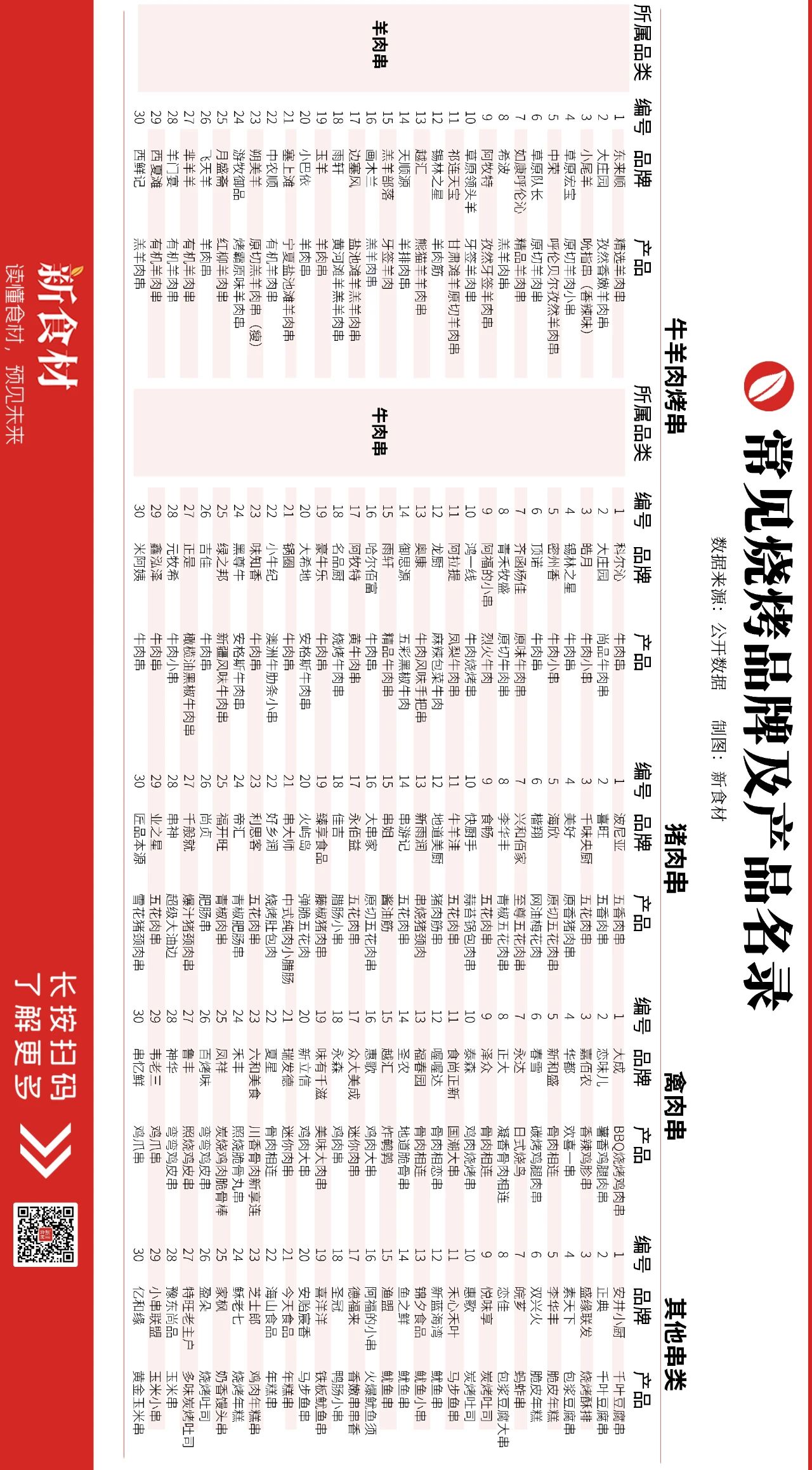 200+供应链企业抢着布局,烤串是门好生意吗?(附供应商名录)