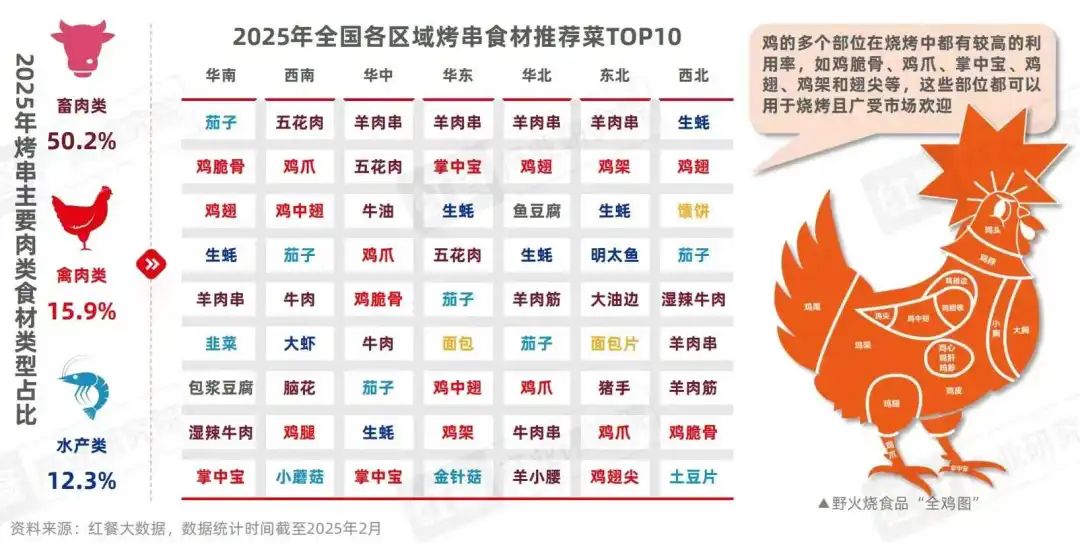 200+供应链企业抢着布局,烤串是门好生意吗?(附供应商名录)