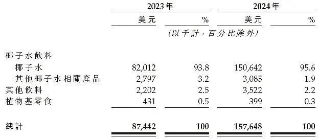 公司仅46人,泰国富二代靠椰子水年入11亿