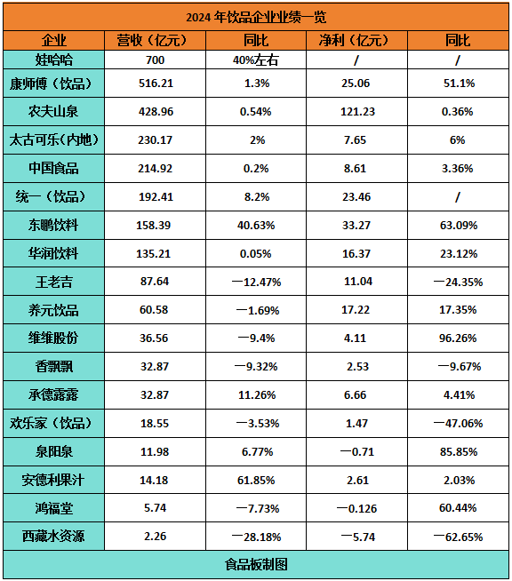 康统、农夫、娃哈哈…18家饮品企业财报大盘点！谁在闷声发大财，谁又在边缘挣扎？