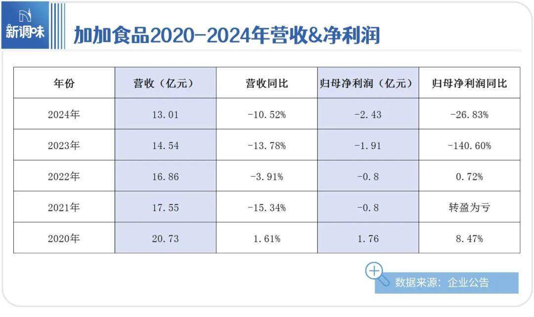 4年连亏6亿,“酱油第一股”迎来拐点
