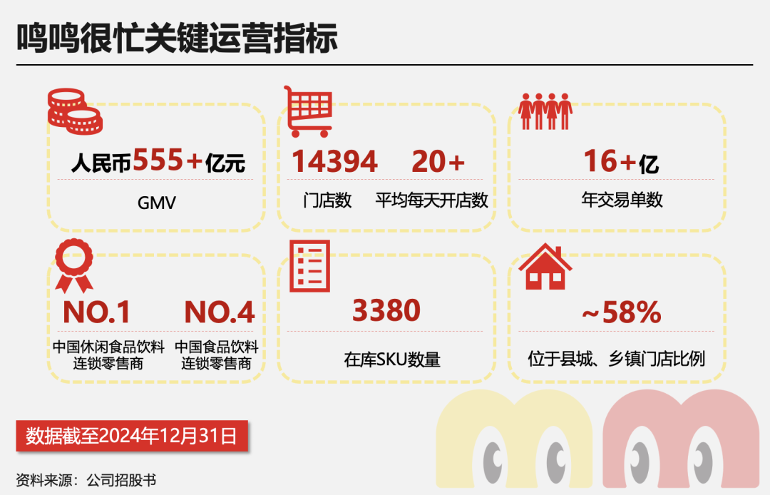 万店之后再闯港交所，鸣鸣很忙凭什么成为「县域零售破局者」？