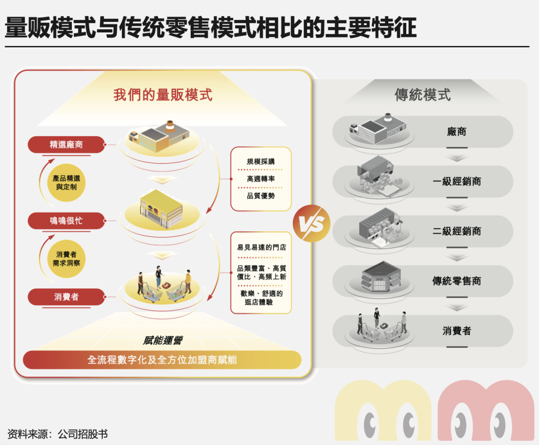 万店之后再闯港交所，鸣鸣很忙凭什么成为「县域零售破局者」？