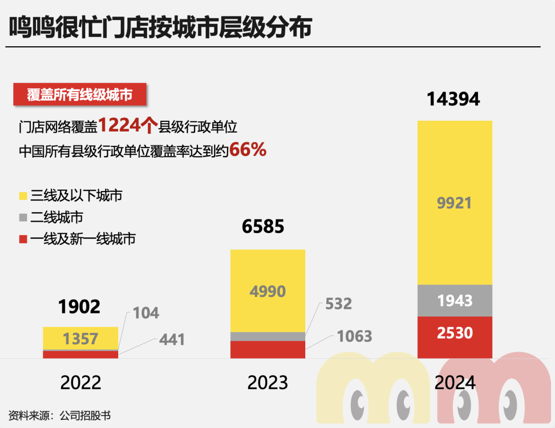 万店之后再闯港交所,鸣鸣很忙凭什么成为「县域零售破局者」?