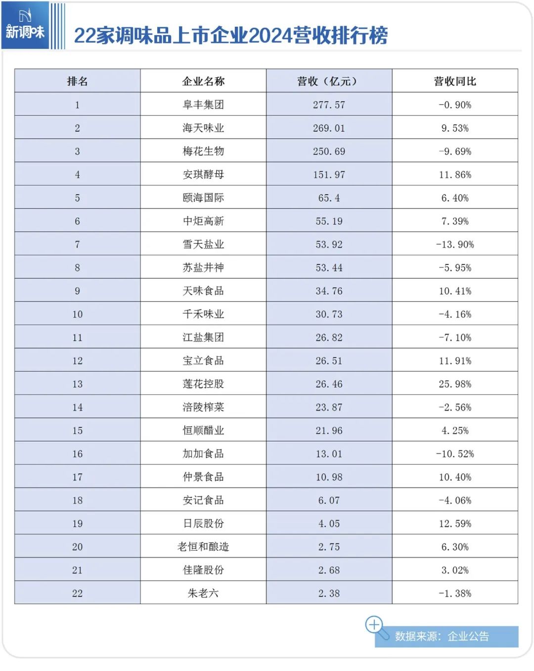 从22家上市企业财报,发现调味品行业隐藏的重磅“机遇”……