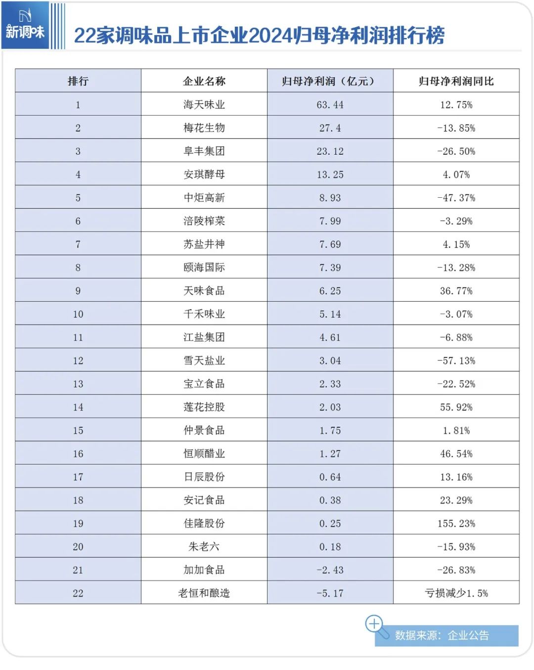 从22家上市企业财报,发现调味品行业隐藏的重磅“机遇”……