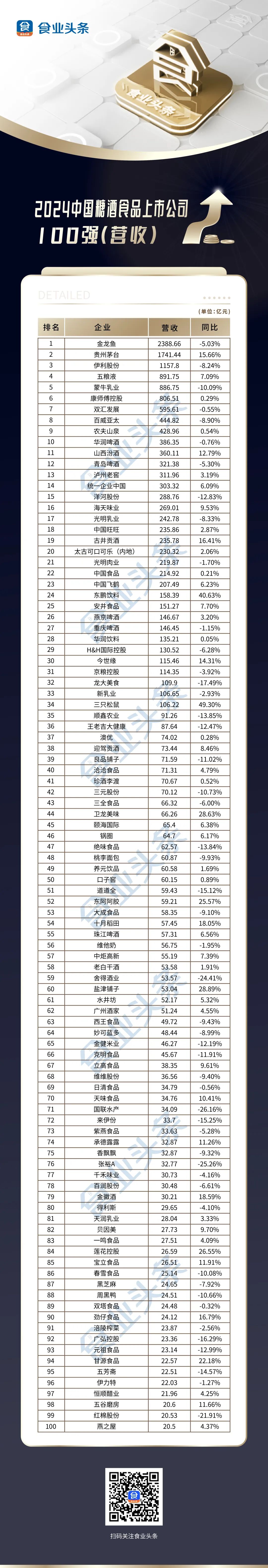 《2024中国糖酒食品上市公司100强》出炉，一半企业营收下滑，最大赢家是他们！