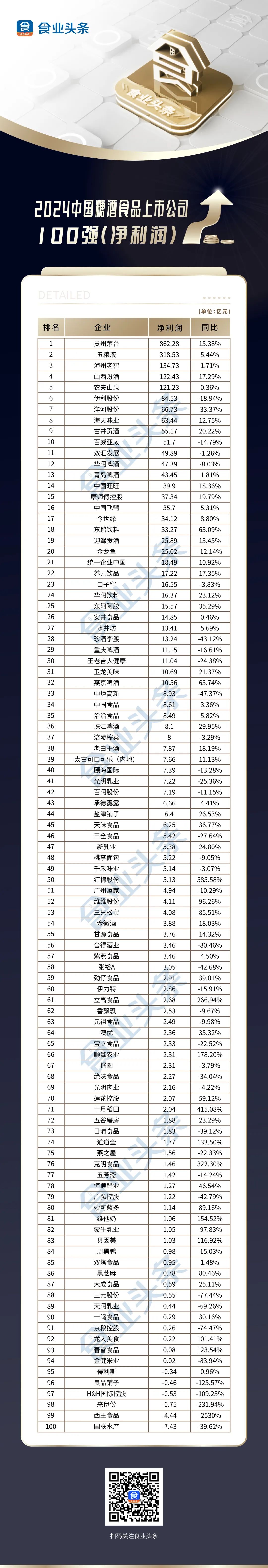 《2024中国糖酒食品上市公司100强》出炉，一半企业营收下滑，最大赢家是他们！