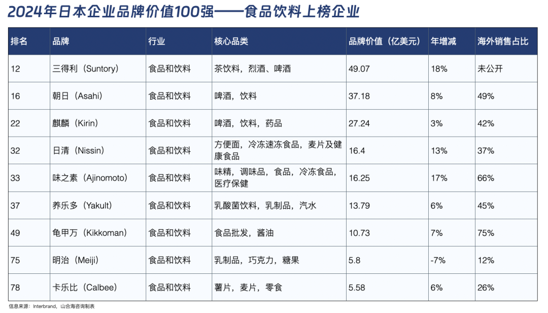 三得利、日清、龟甲万,解码日本消费三巨头的全球化密码