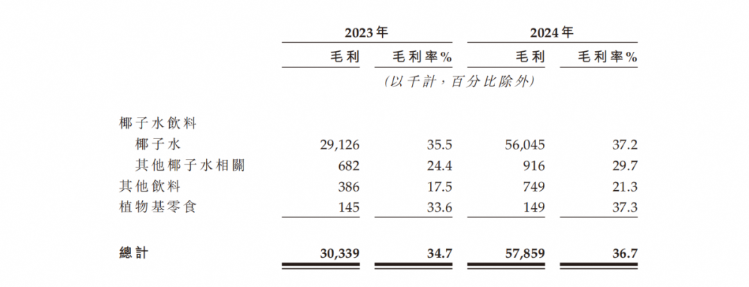 46人团队狂揽11亿！连工厂都没有的泰国品牌，拿下中国椰子水之王