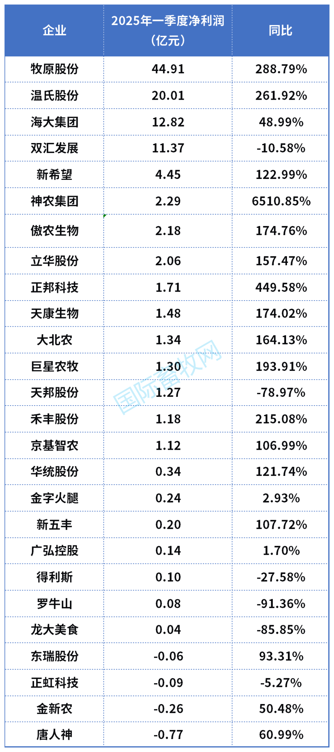 27家上市猪企2024盈利排名&2025一季度业绩出炉
