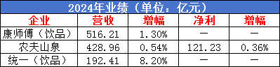 康统农夫上演“三国杀”,锚定这几个饮品赛道今夏继续开战!
