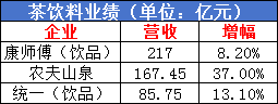 康统农夫上演“三国杀”,锚定这几个饮品赛道今夏继续开战!