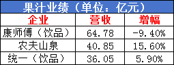 康统农夫上演“三国杀”,锚定这几个饮品赛道今夏继续开战!