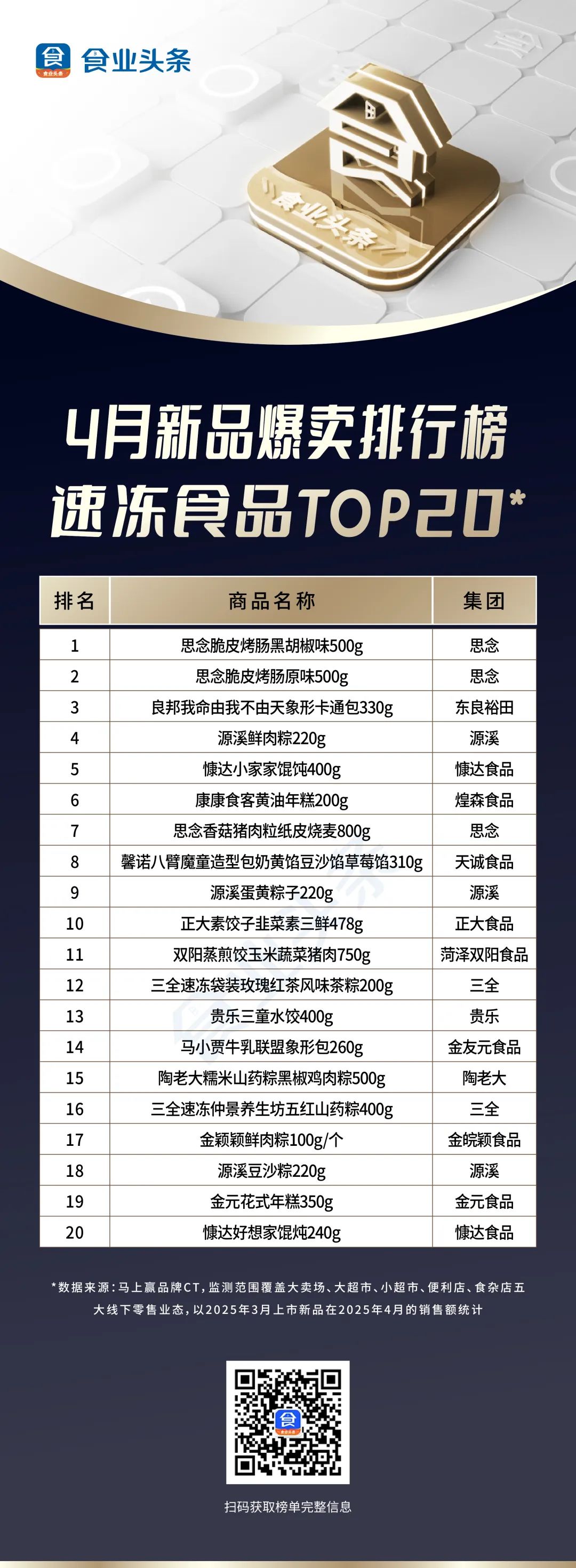 食业头条·4月新品爆卖排行榜【TOP100】揭晓！
