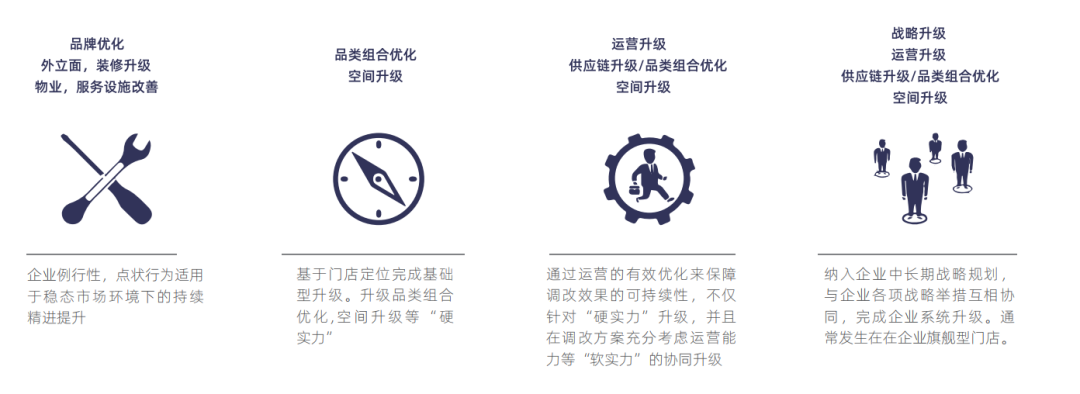 告别经验主义！新消费时代商业调改的破局之道