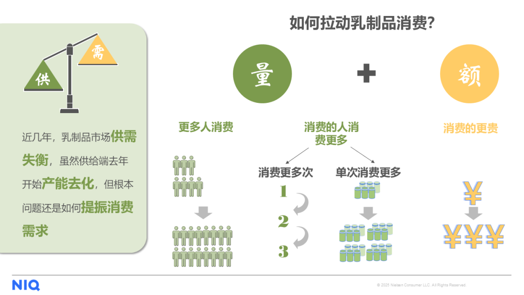 扩大内需，局部突围：乳品行业如何实现可持续增长？