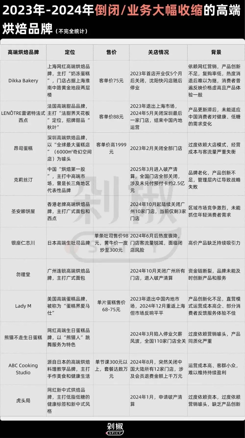 贵价面包杀回北上广，它还是门好生意吗？