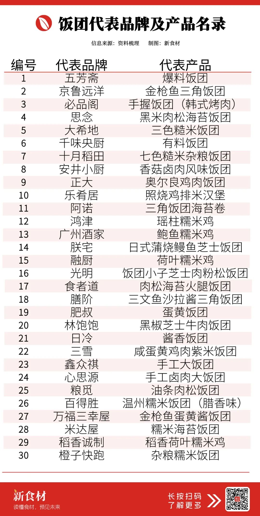 和包子油条抢生意!拿下便利店“早餐头牌”,饭团为啥这么火?