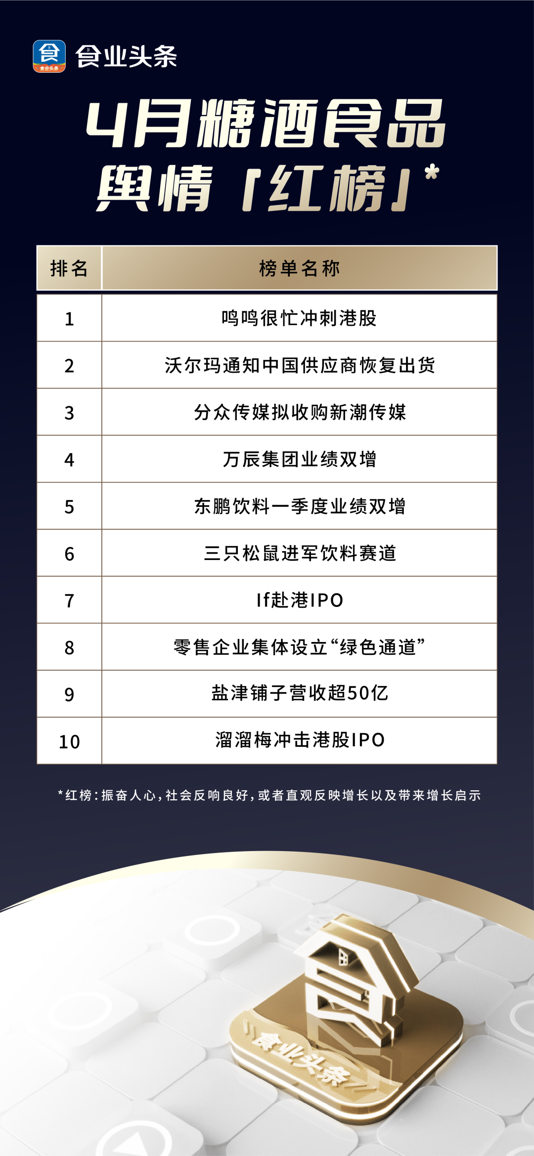 食业头条4月「红灰榜」| 鸣鸣很忙、万辰集团、东鹏饮料、三只松鼠、盐津铺子、溜溜梅、汇源……上榜！