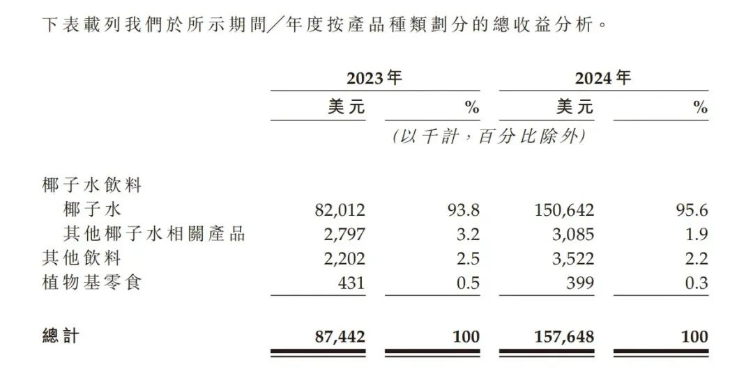 爆卖11亿,靠“三无模式”征服中国市场:泰国人卖的椰子水,要赴港IPO了