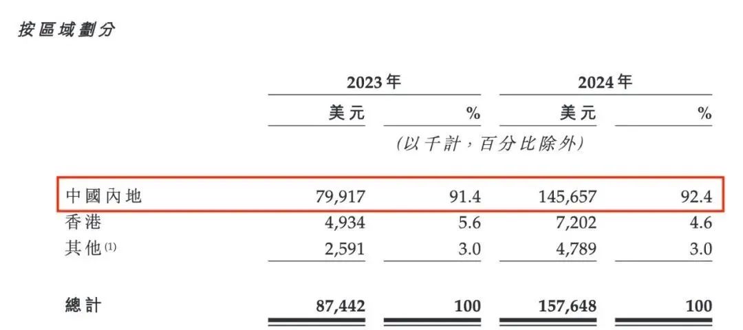 爆卖11亿,靠“三无模式”征服中国市场:泰国人卖的椰子水,要赴港IPO了