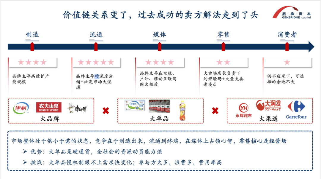 启承资本张鑫钊:30年一遇的中国零售变革,食品饮料渠道突破的新机遇