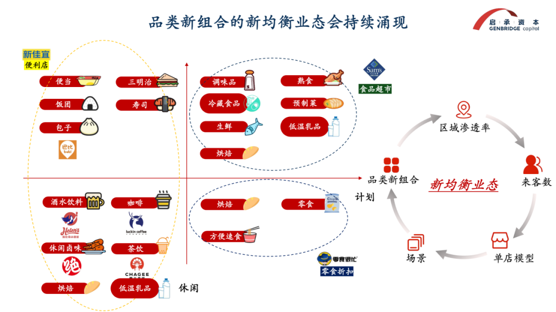 启承资本张鑫钊：30年一遇的中国零售变革，食品饮料渠道突破的新机遇