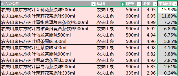 冲刺200亿,时隔两年东方树叶再推无糖茶新品!