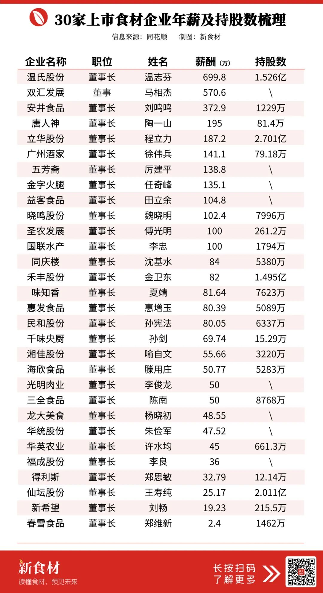 30家食材上市公司董事长薪酬大曝光:有人年赚700万,有人月入2千元