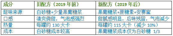 摊上事了!雪碧“悄悄换配方”冲上热搜!