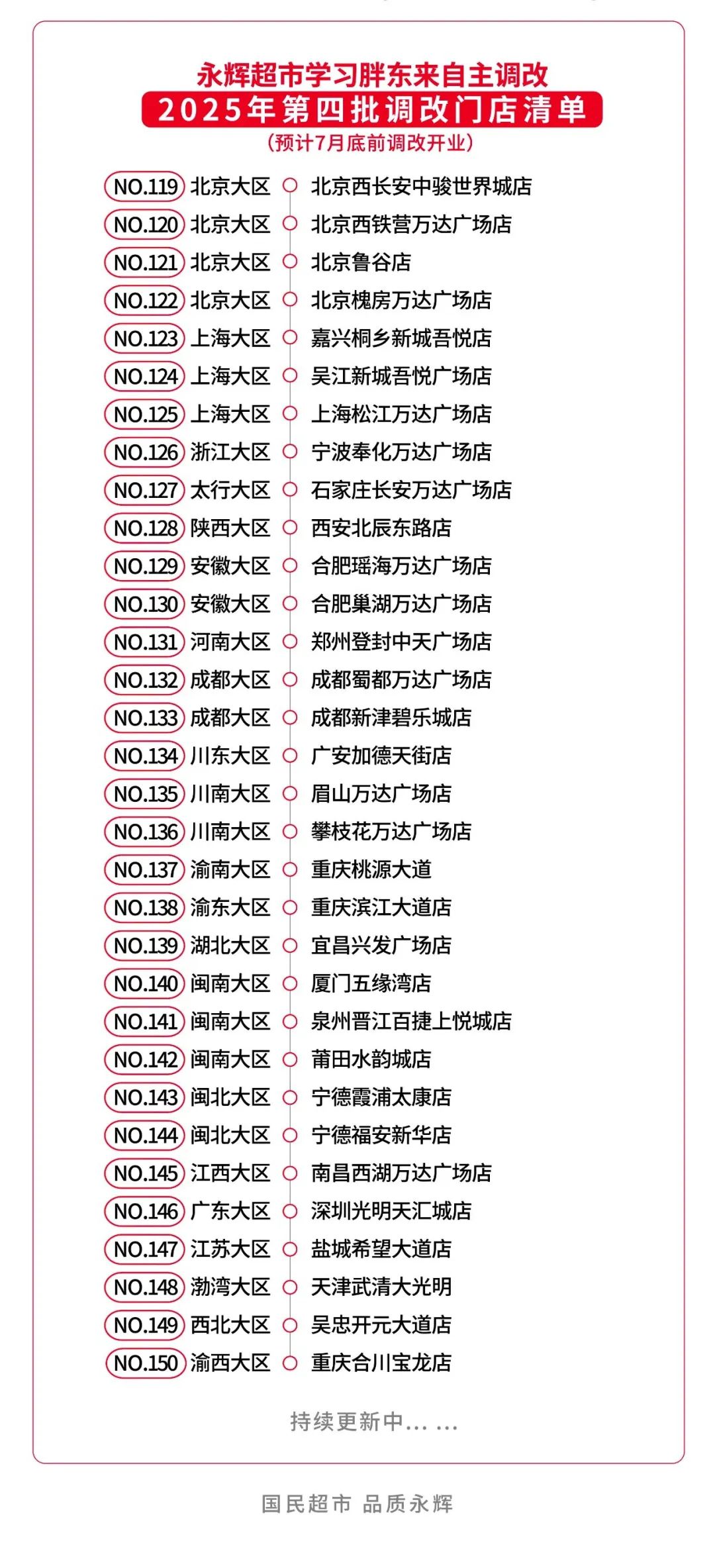石家庄、晋江…14个城市首次落地！永辉超市发布：第四批调改名单