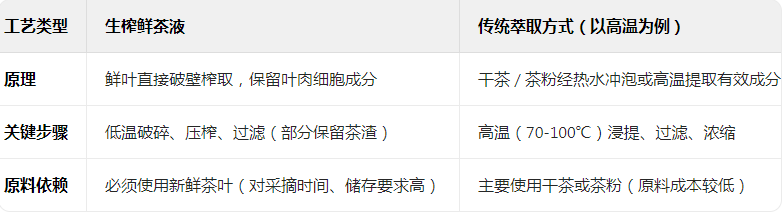 康师傅又推一款无糖茶新品,这次主打“生榨”概念