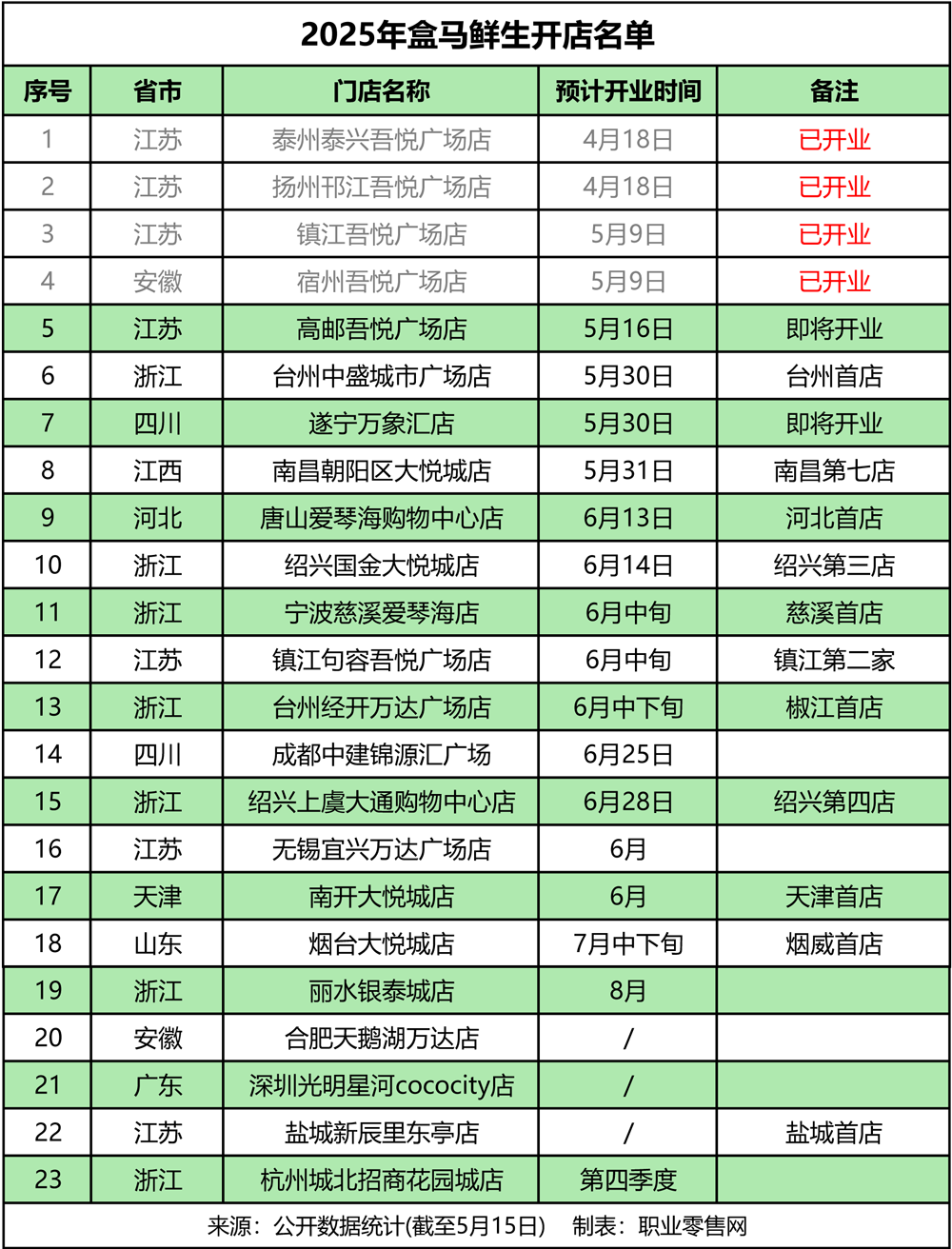 突发！曾与山姆硬碰硬的盒马，又翻车了！