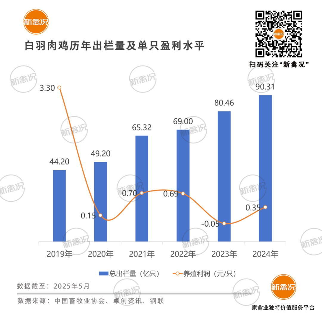 每只鸡平均利润压缩至0.1元？“后生元+植物精油”有望开创数亿元盈利空间